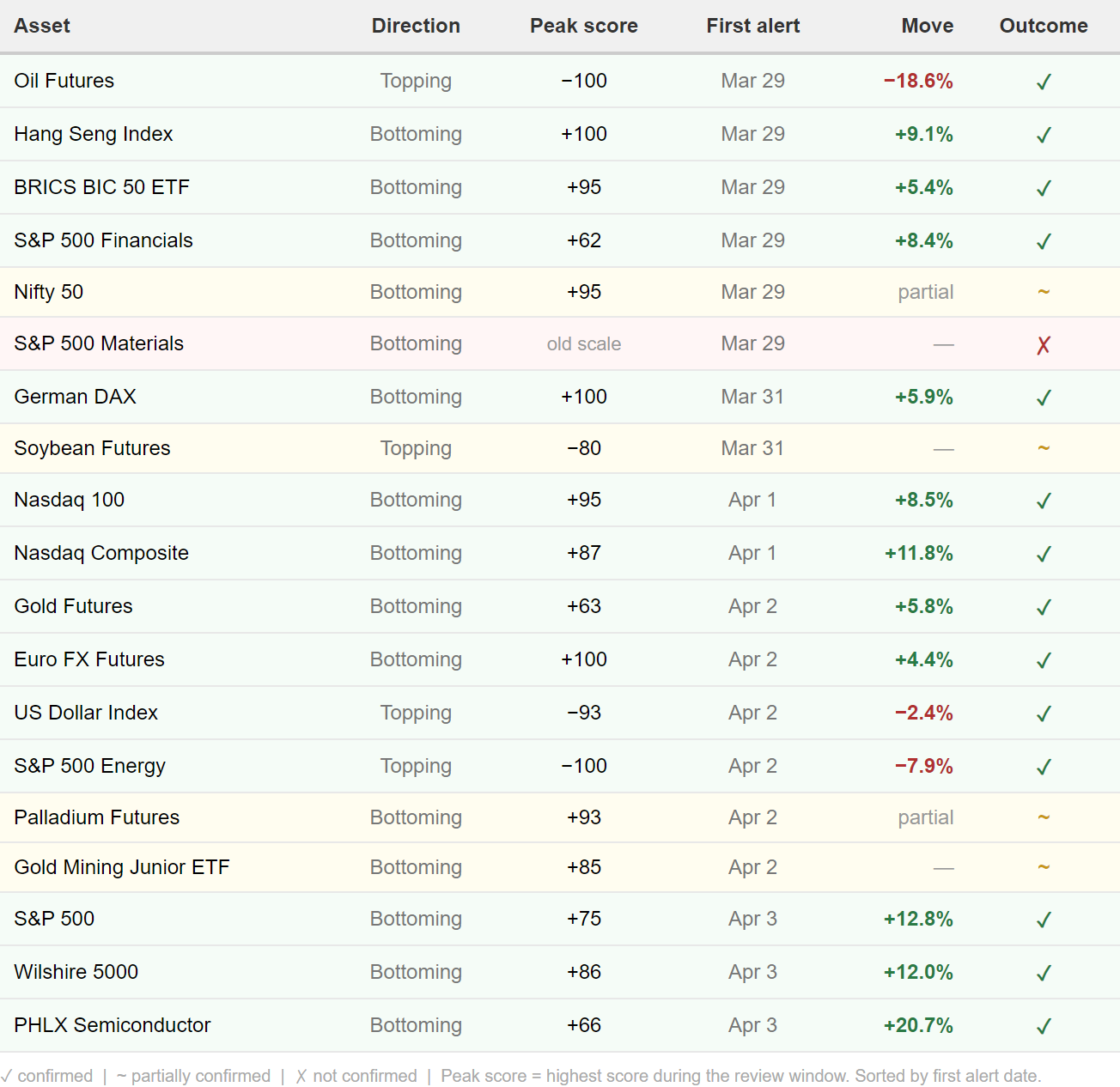 Signal reference table