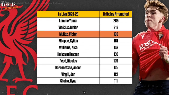 r/LiverpoolFC - Victor Munoz Dribbles Attempted/Completed in La Liga 25/26 r/LiverpoolFC - Victor Munoz Dribbles Attempted/Completed in La Liga 25/26