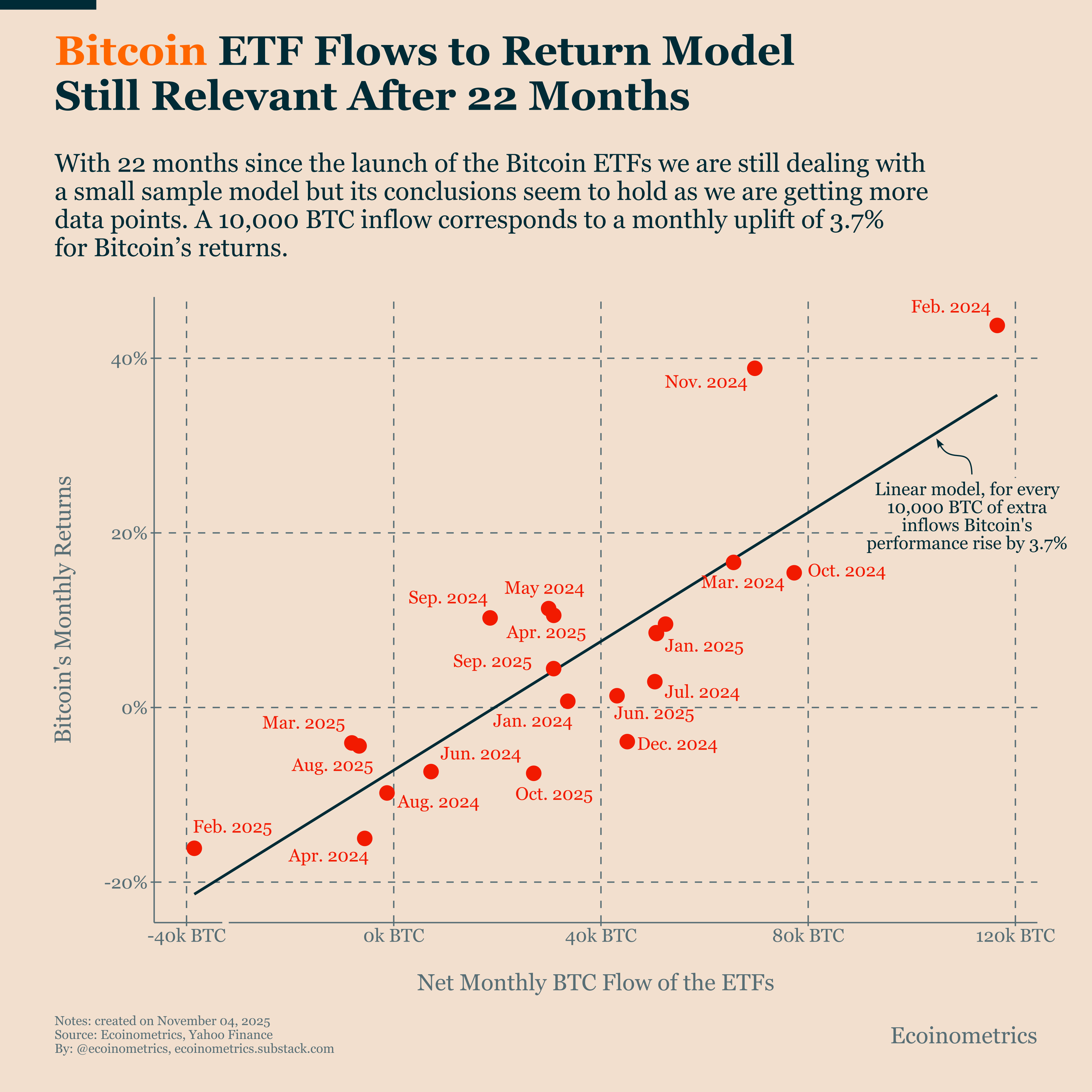ETF Flow Simulations Point to Short-Term Risk for Bitcoin