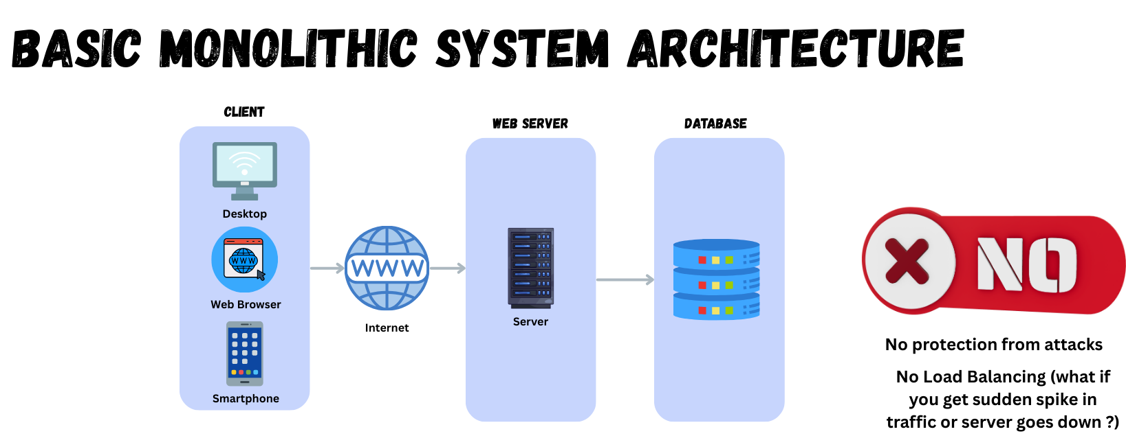 Simple Architecture Examples A Simple Architecture That Works for 90% of Applications