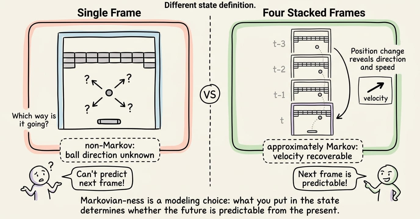 Side-by-side comparison. Left: a single Breakout frame labeled "non-Markov, ball direction unknown". Right: four stacked frames labeled "approximately Markov, velocity recoverable".