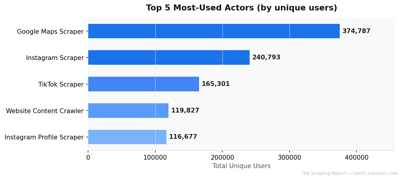 Top 5 Actors Chart Top 5 Actors Chart