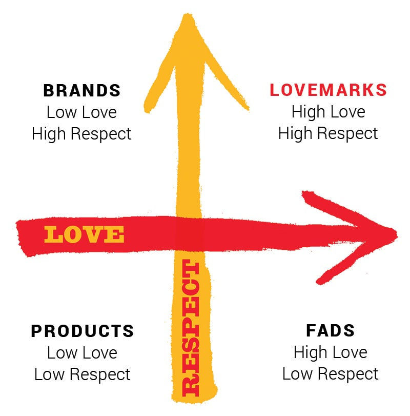 How Intimacy builds Loyalty for your Brand | by Chainy | Medium