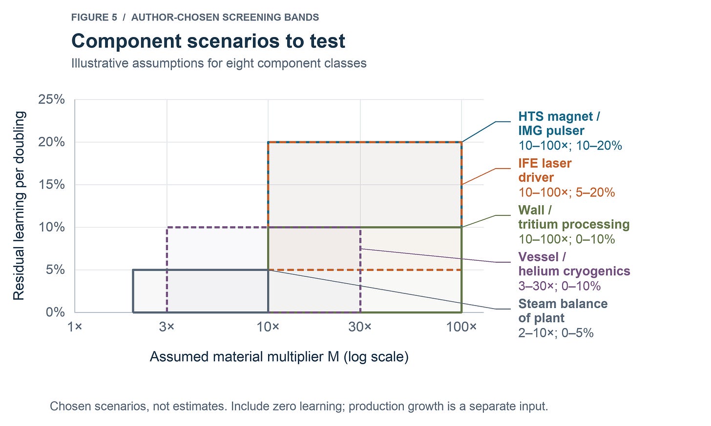 Chosen component scenarios on the material-multiplier and assumed-residual-learning-rate plane
