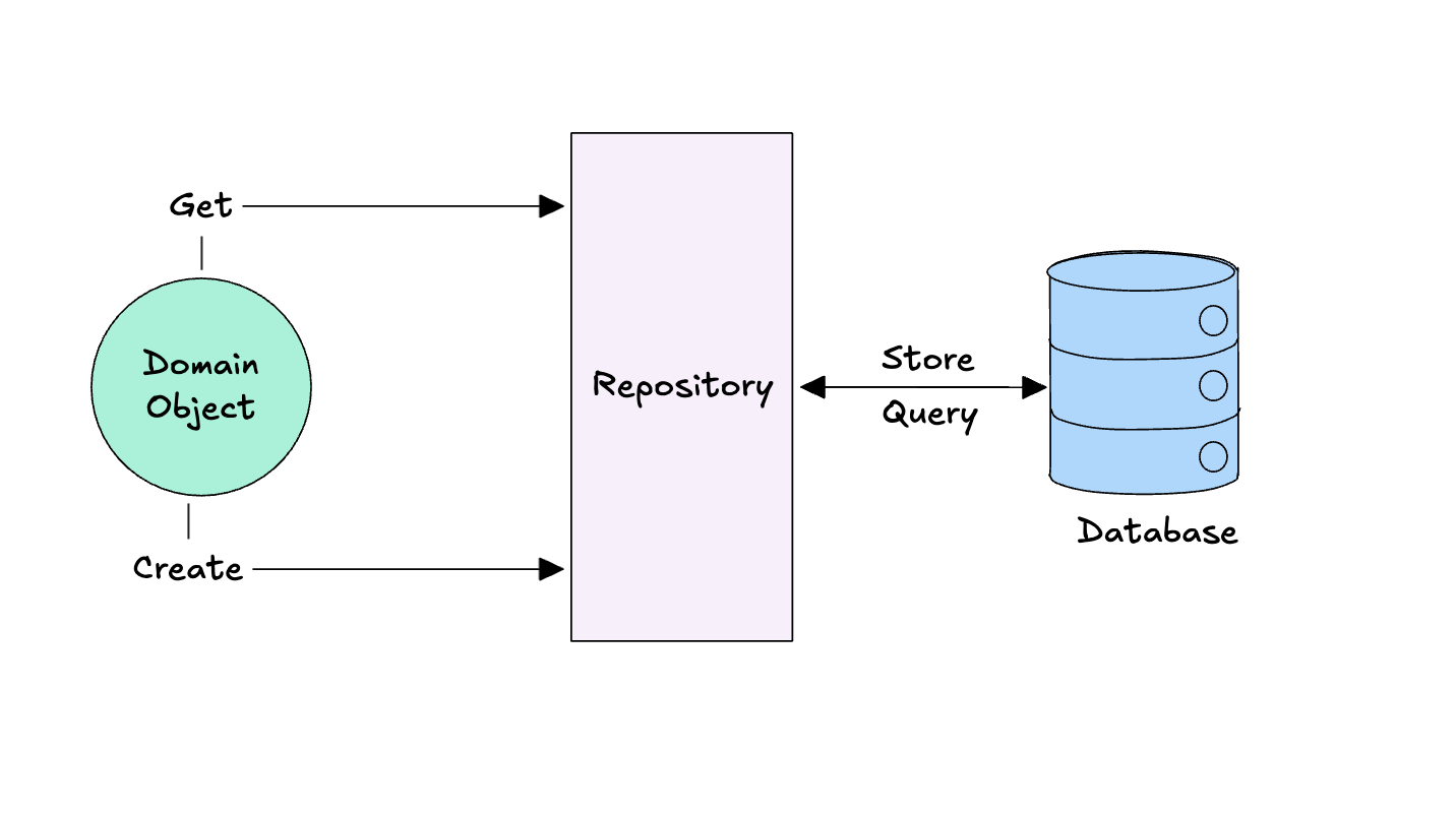 Software Philosophy - Part I: Domain Driven Design