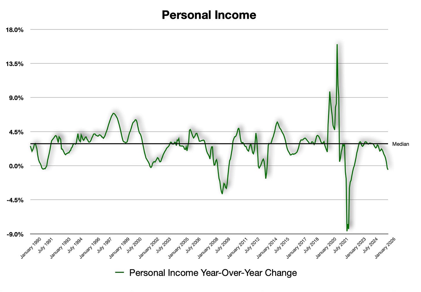 Personal Income growth is negative while price pressures are increasing