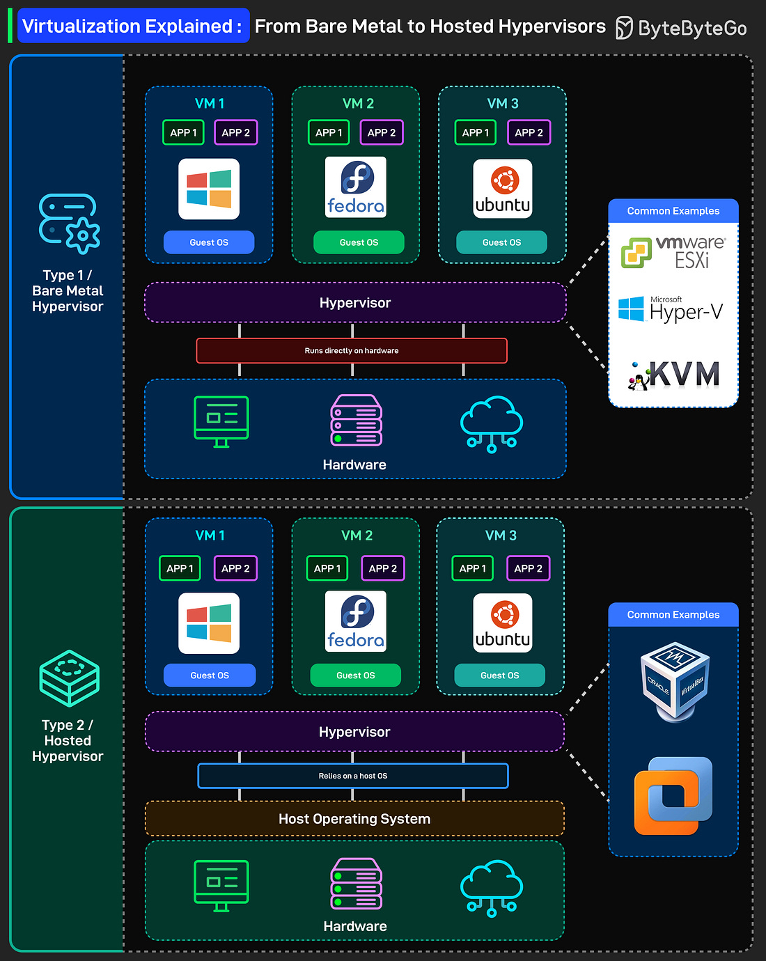 Virtualization Explained: From Bare Metal to Hosted Hypervisors
