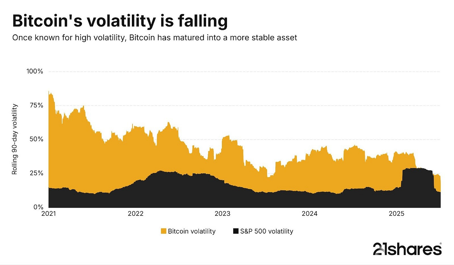 How volatile is Bitcoin?
