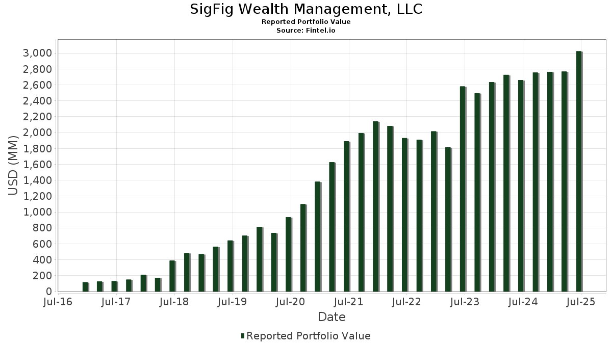 SigFig Wealth Management, LLC Portfolio Holdings