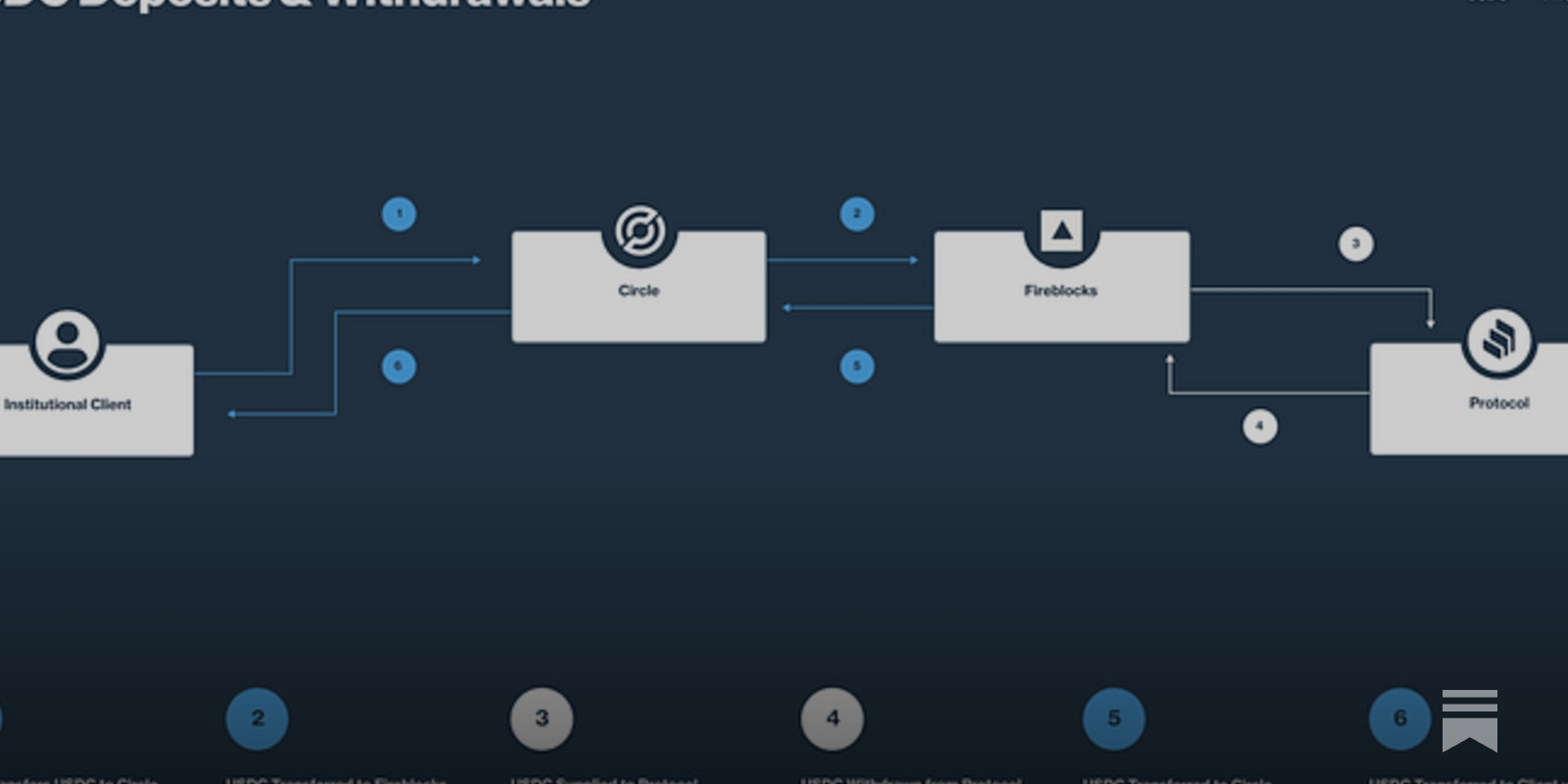 Treasury now accepts USDC deposits; Governance Proposal 100