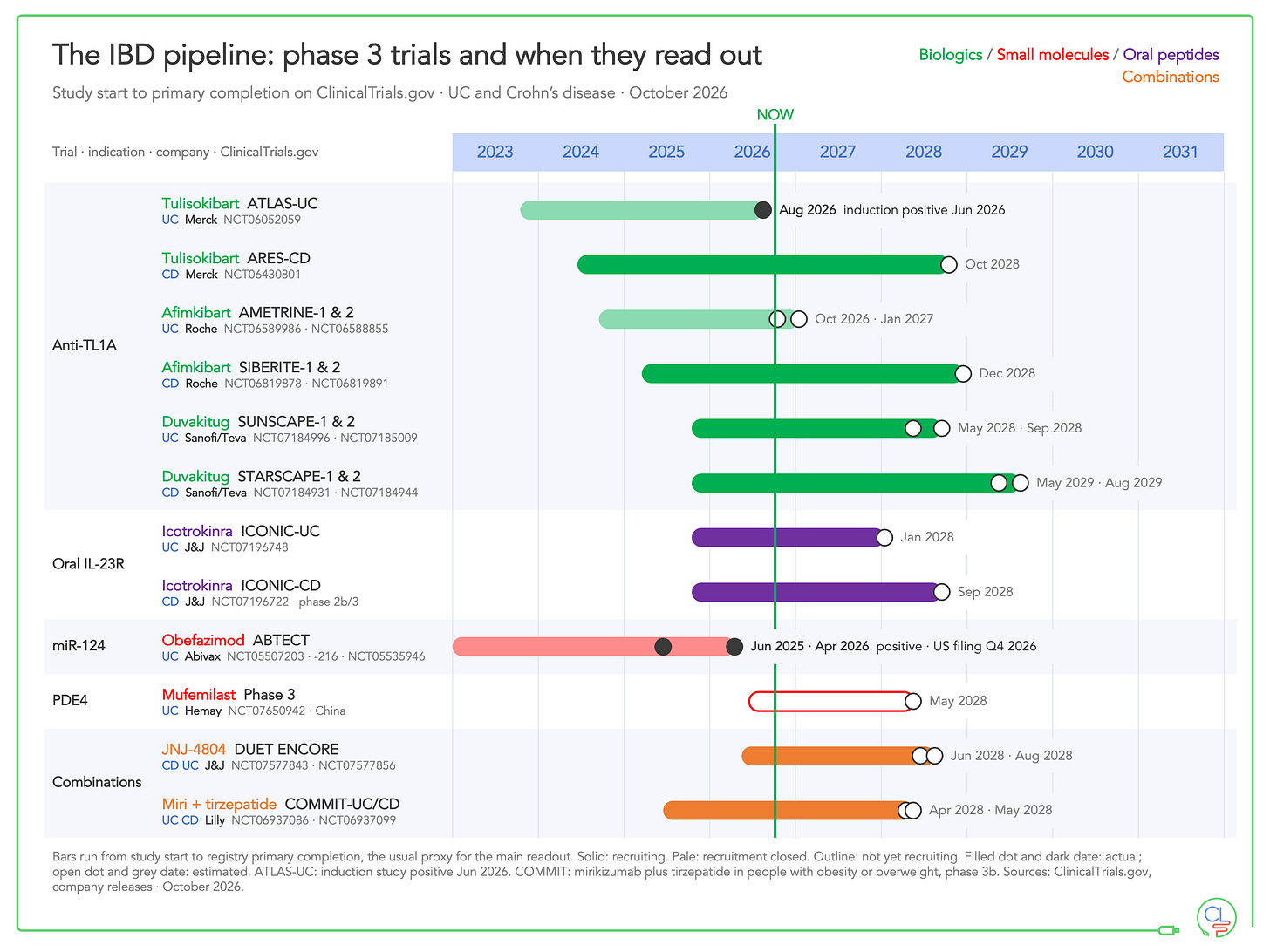 Gantt chart of phase 3 IBD trials from start date to primary completion, with company and NCT number. Gantt chart of phase 3 IBD trials from start date to primary completion, with company and NCT number.