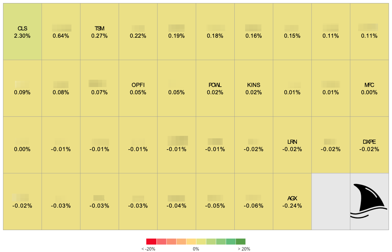 Beating the Tide portfolio heatmap of stock contributions for September 2025, showing Celestica (CLS) as the top driver at +2.30%, TSM adding +0.64%, while Argan (AGX) was the main drag at -0.24%.