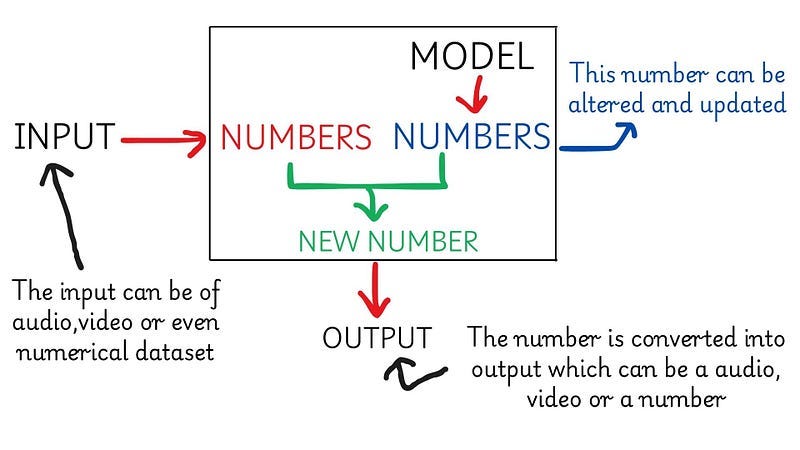 Diagram showing a machine learning model. Input data enters as numbers, interacts with updatable internal numbers (model parameters), and produces an output number. Annotations mention input/output can be various data types like audio or video. Diagram showing a machine learning model. Input data enters as numbers, interacts with updatable internal numbers (model parameters), and produces an output number. Annotations mention input/output can be various data types like audio or video.