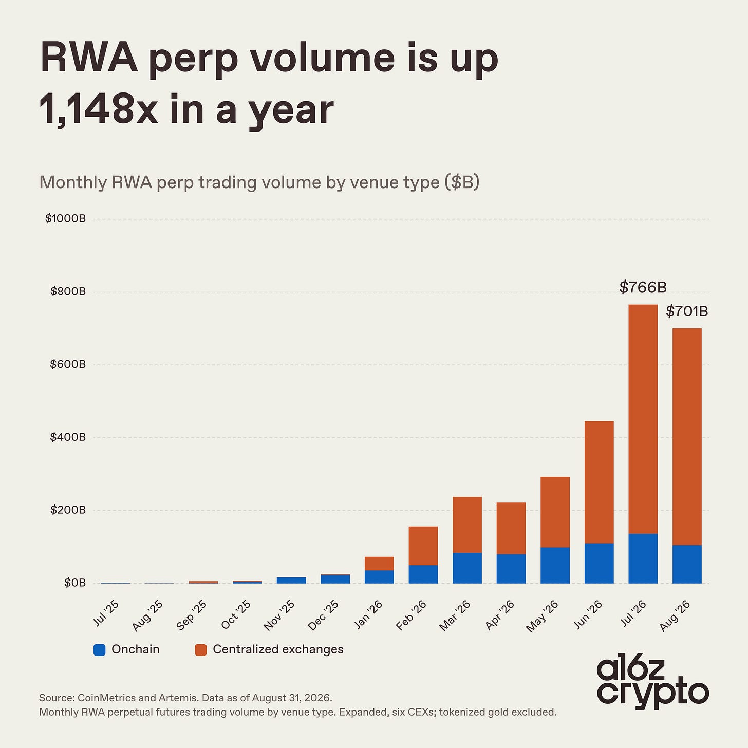 Monthly RWA perp trading volume by venue type, up 1,148x in a year.