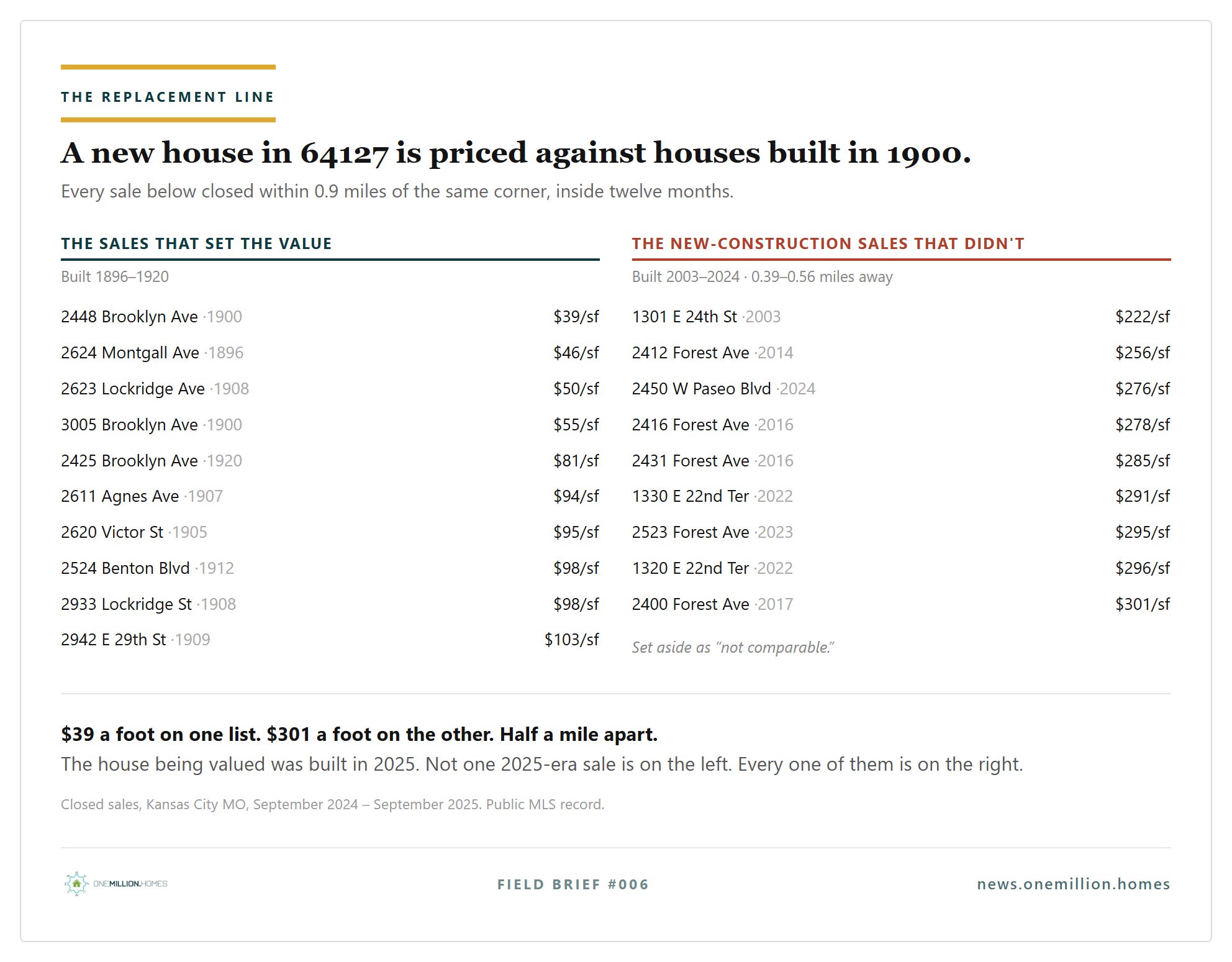 Side-by-side comparison of Kansas City home sales: houses built 1896 to 1920 selling at $39 to $103 per square foot were used to set value, while new construction built 2003 to 2024 selling at $222 to $301 per square foot was excluded Side-by-side comparison of Kansas City home sales: houses built 1896 to 1920 selling at $39 to $103 per square foot were used to set value, while new construction built 2003 to 2024 selling at $222 to $301 per square foot was excluded