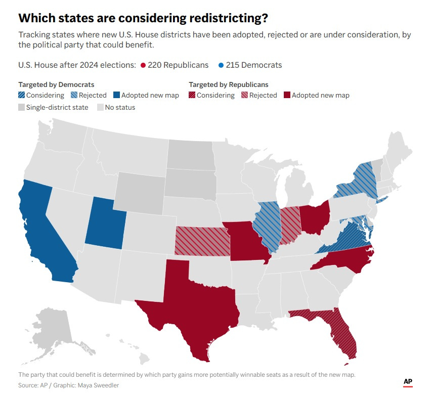 Map showing the states that have passed, rejected, or are still considering new voting maps with partisan advantages. Four Republican states (Texas, Missouri, Ohio and North Carolina) have adopted new maps, two (Nebraska and Indiana)have rejected them, and Florida has not acted yet. Two Democratic states (California and Nevada) have adopted new maps; two (illinois and New York) have rejected them this year) and Virginia is voting today. Map text: 'Tracking states where new U.S. House districts have been adopted, rejected or are under consideration, by the political party that could benefit. U.S. House after 2024 elections:  220 Republicans  215 Democrats.'  Footnote: 'The party that could benefit is determined by which party gains more potentially winnable seats as a result of the new map. Source: AP / Graphic: Maya Sweedler'