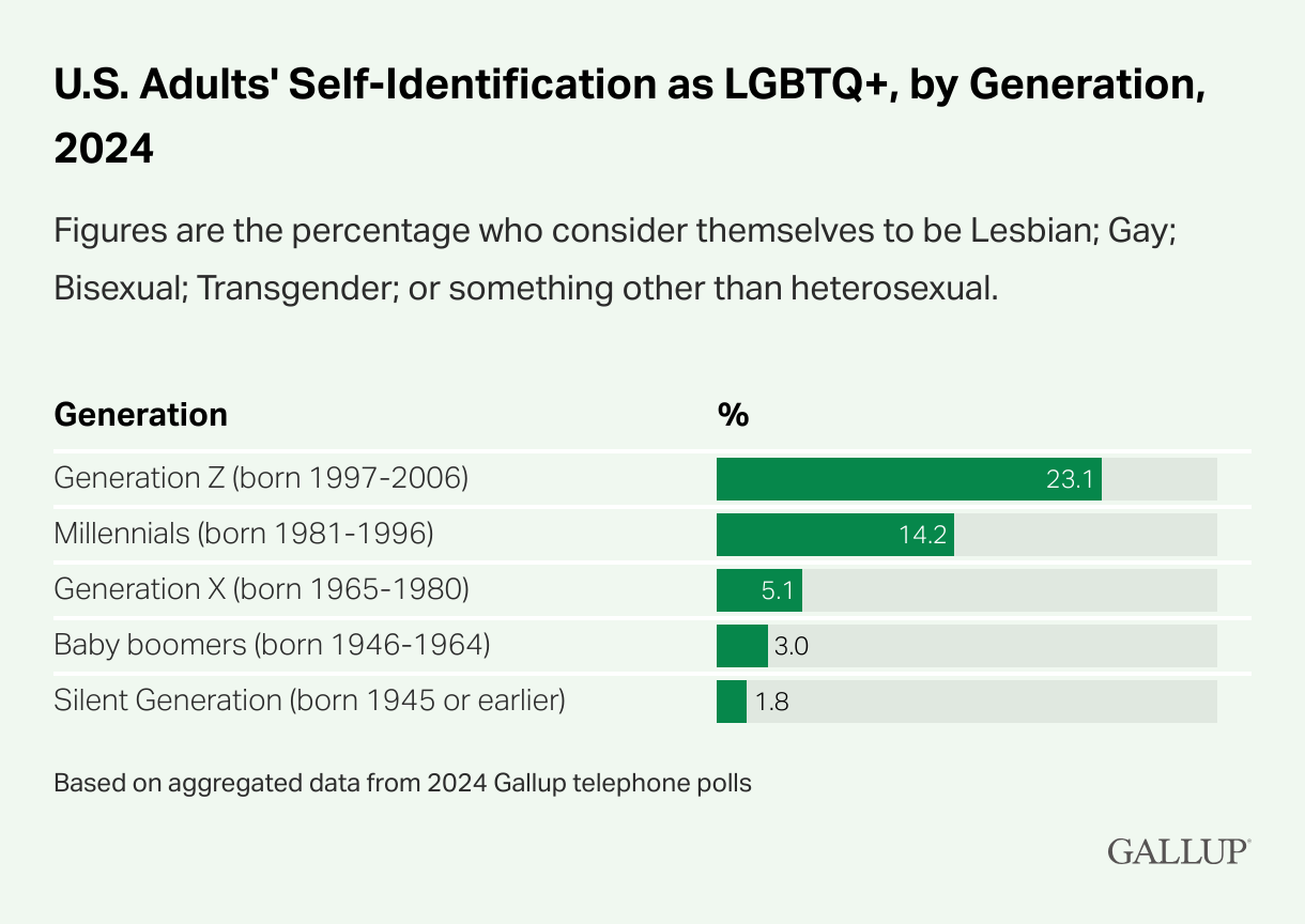 US Adults' Self-Identification as LGBTQ+ by Generation, 2024. Figures are the percentage who consider themselves to be Lesbian; Gay; Bisexual; Transgender; or something other than heterosexual. Generation Z (born 1997-2006): 23.1%. Millennials (born 1981-1996): 14.2%. Generation X (born 1965-1980): 5.1%. Baby boomers (born 1946-1964): 3.0%. Silent Generation (born 1945 or earlier): 1.8%. Based on aggregated data from 2024 Gallup telephone polls.
