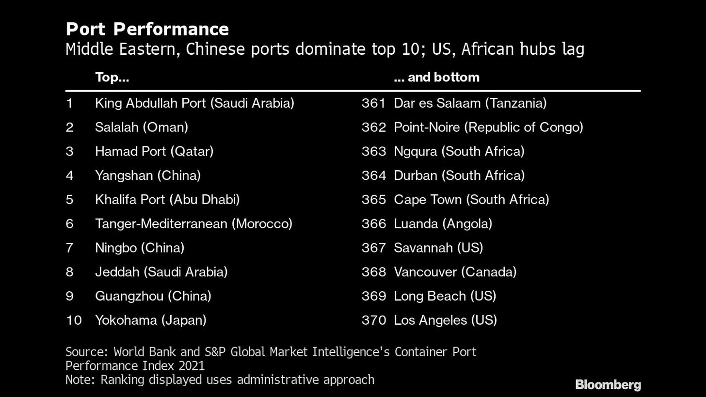 Port Performance