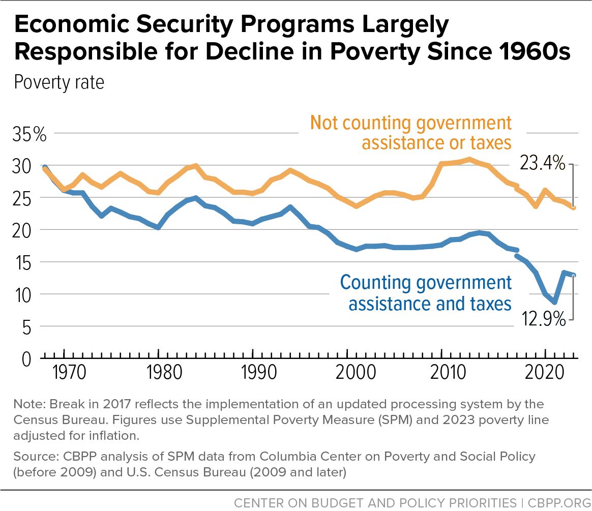 Economic Security Programs Largely Responsible for Decline in Poverty Since 1960s