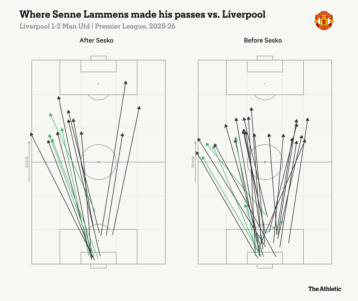 The Manchester United second balls strategy that underpinned a famous  Anfield victory - The Athletic