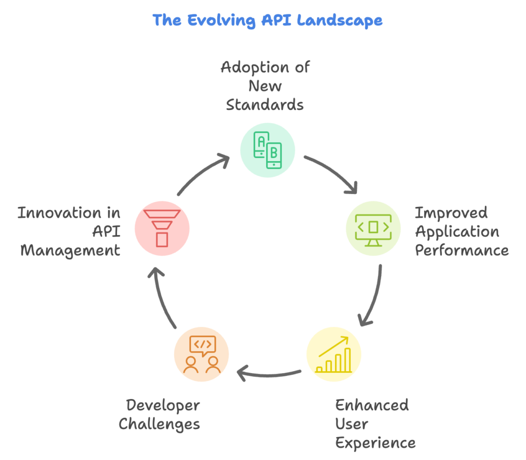 Cycle diagram illustrating the evolving API landscape, emphasizing key trends: adoption of new standards, improved application performance, enhanced user experience, developer challenges, and innovation in API management, showcasing the dynamic interplay shaping modern API ecosystems.