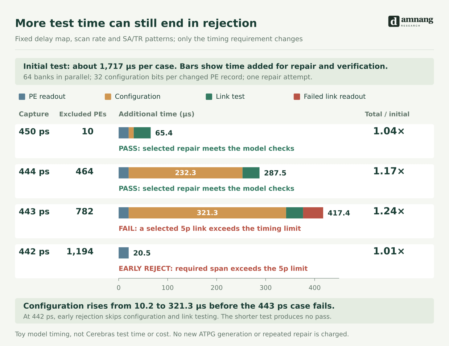 Additional test time by stage for four capture intervals, with pass, timing failure and early rejection outcomes
