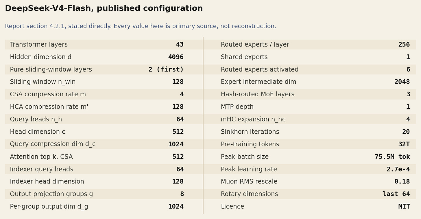 DeepSeek-V4-Flash, published configuration. Report section 4.2.1, stated directly.