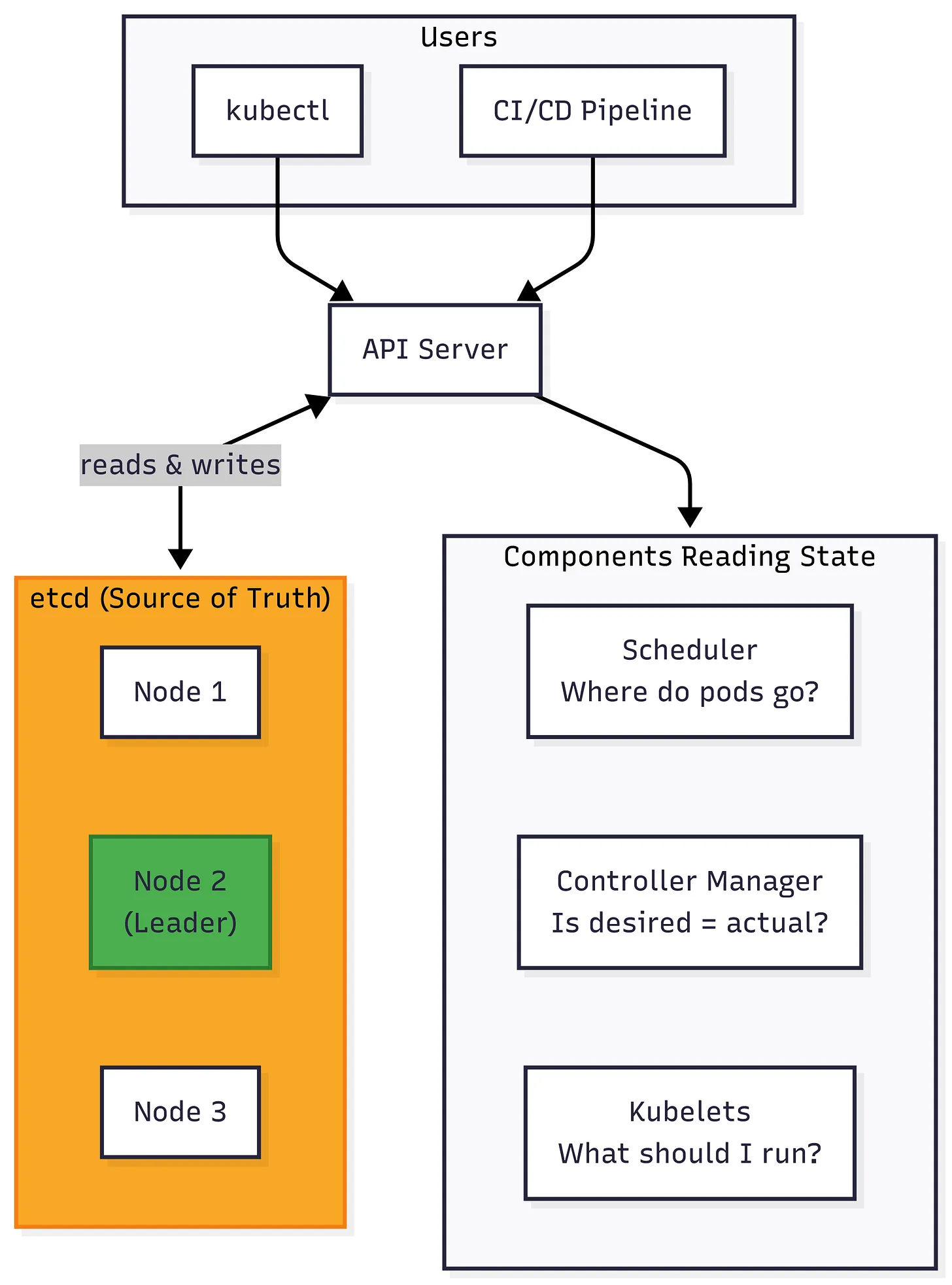 etcd is the single source of truth. Every component asks the same question: "What does etcd say?”