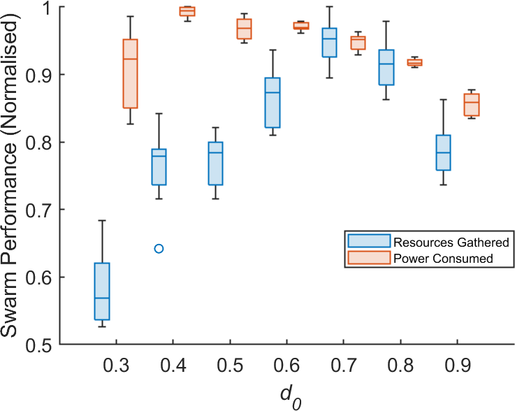The resources collected and power consumed