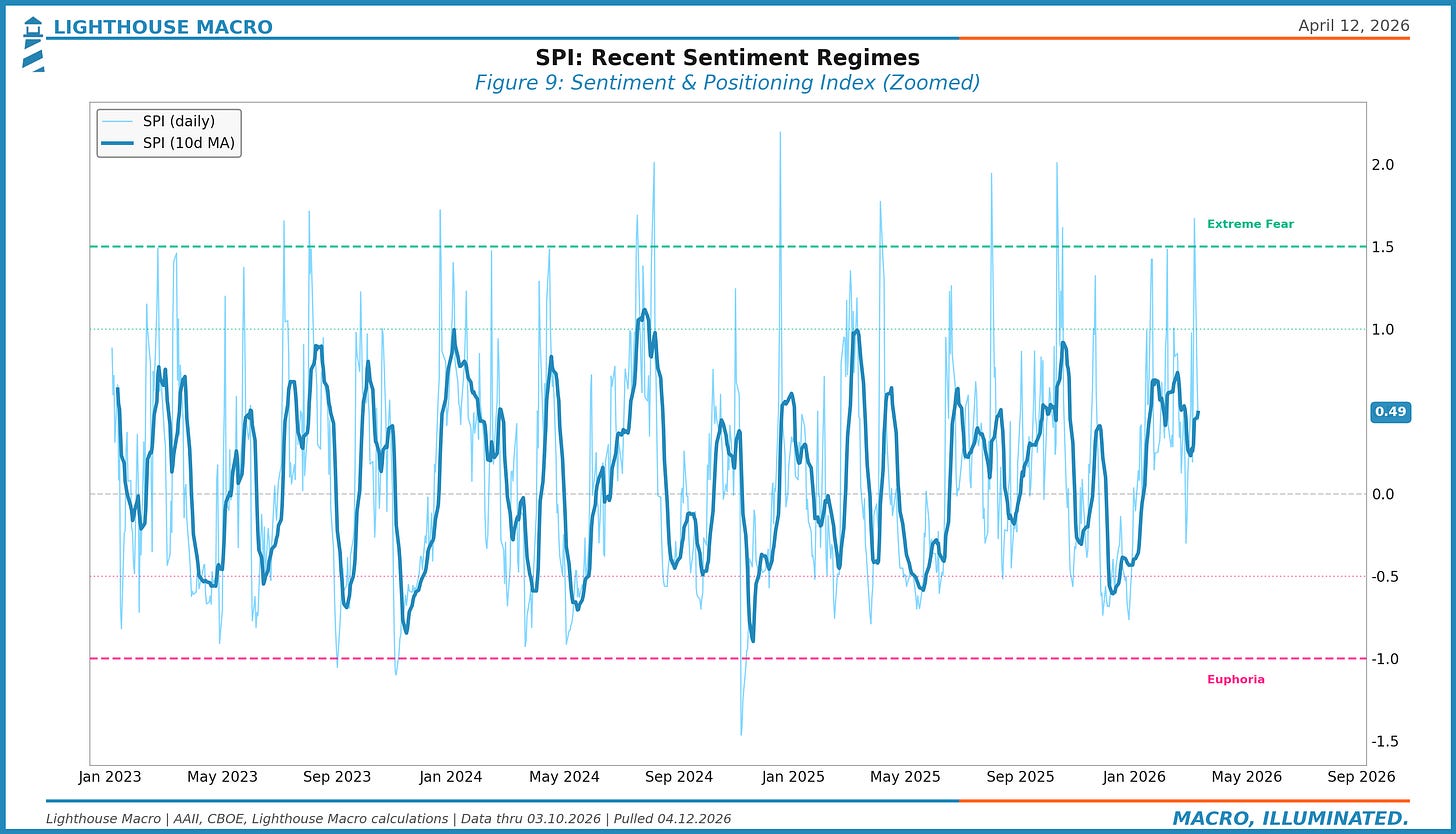 SPI zoomed since 2023