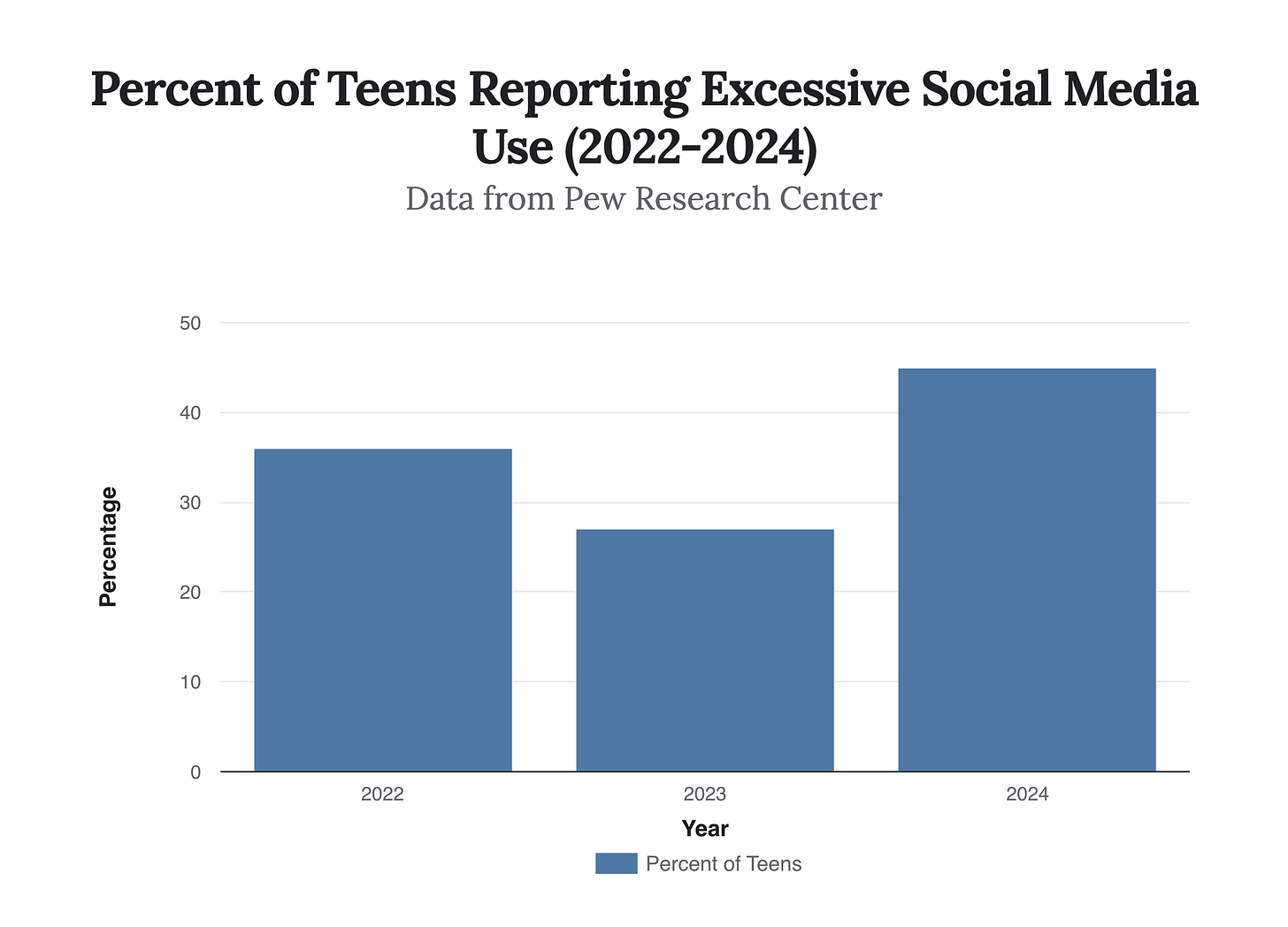 Generated Chart