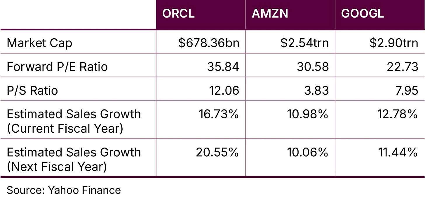 ORCL vs AMZN vs GOOGL Fundamentals