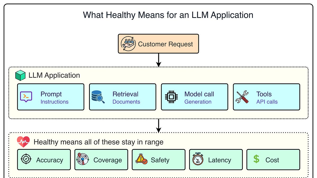 LLMs as a Judge: How to Know if Your LLM is Healthy
