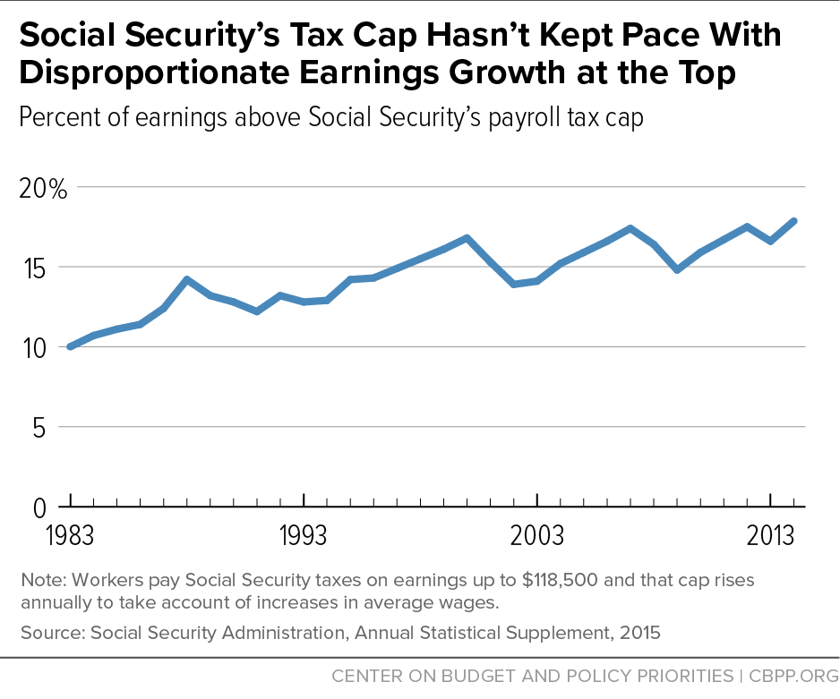 Social Security's Tax Cap Hasn't Kept Pace With Disproportionate Earnings Growth at the Top Social Security's Tax Cap Hasn't Kept Pace With Disproportionate Earnings Growth at the Top