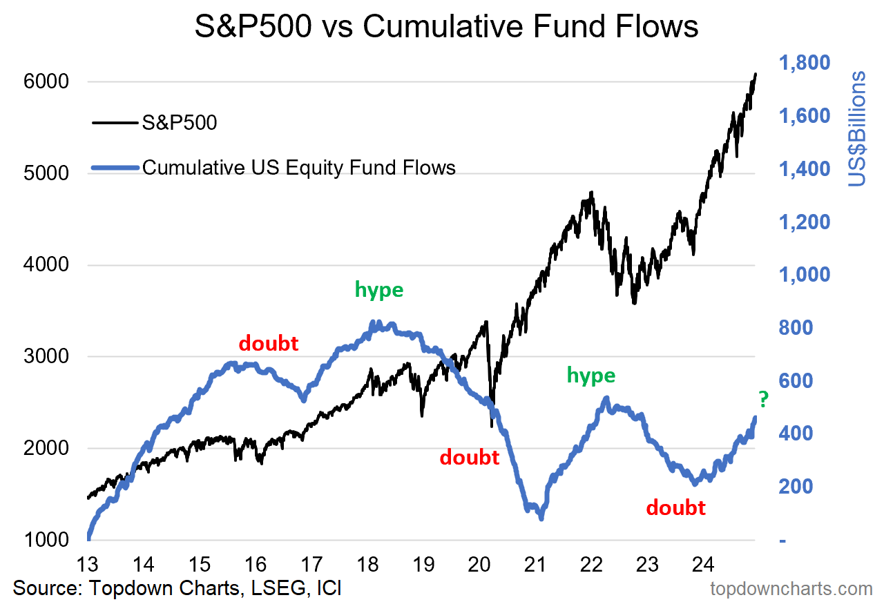 Weekly S&P500 ChartStorm - 8 December 2024