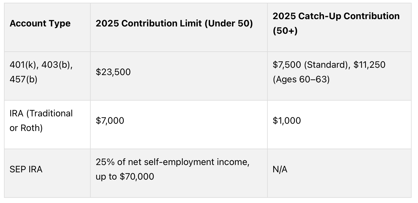Retirement Plan Contribution Limits