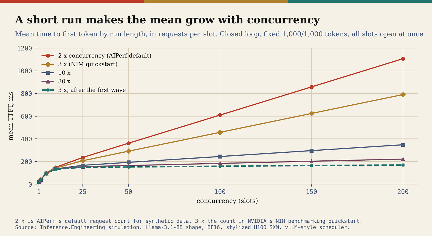 Mean time to first token in closed-loop runs where every slot opens at once, by how many requests the run collects per slot. With AIPerf’s default of twice the concurrency, or the NIM quickstart’s three times, the mean grows with concurrency because of the first wave; without the wave it stays between 149 and 170 ms. Even at thirty times, the mean at 200 users is 39% above the steady state. Mean time to first token in closed-loop runs where every slot opens at once, by how many requests the run collects per slot. With AIPerf’s default of twice the concurrency, or the NIM quickstart’s three times, the mean grows with concurrency because of the first wave; without the wave it stays between 149 and 170 ms. Even at thirty times, the mean at 200 users is 39% above the steady state.
