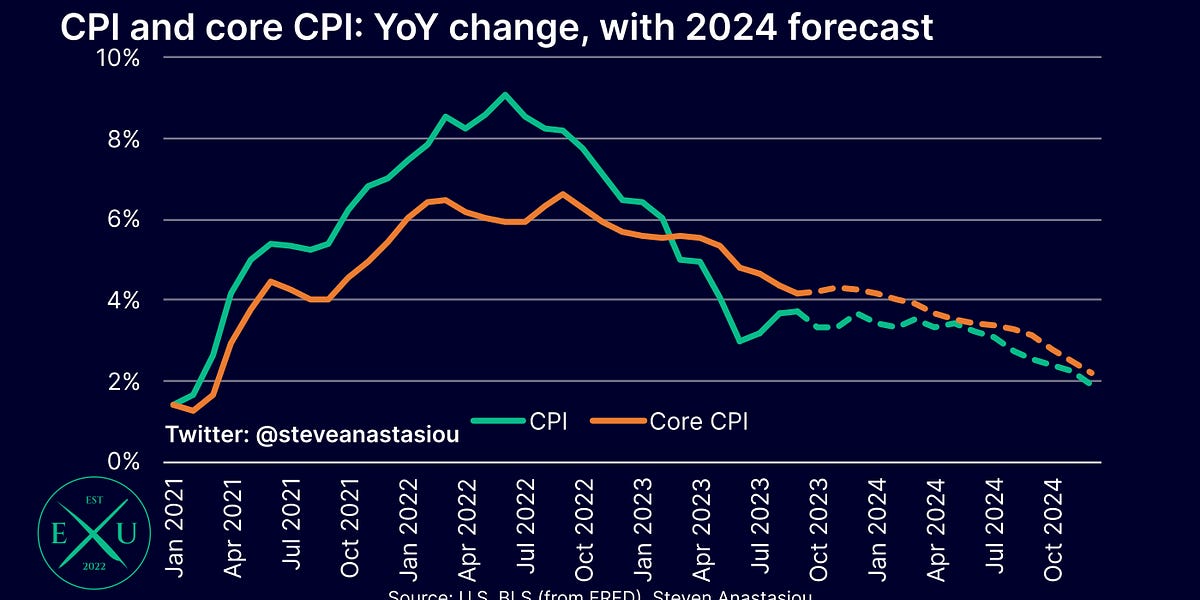Medium-term US CPI Forecast Update - by Steven Anastasiou