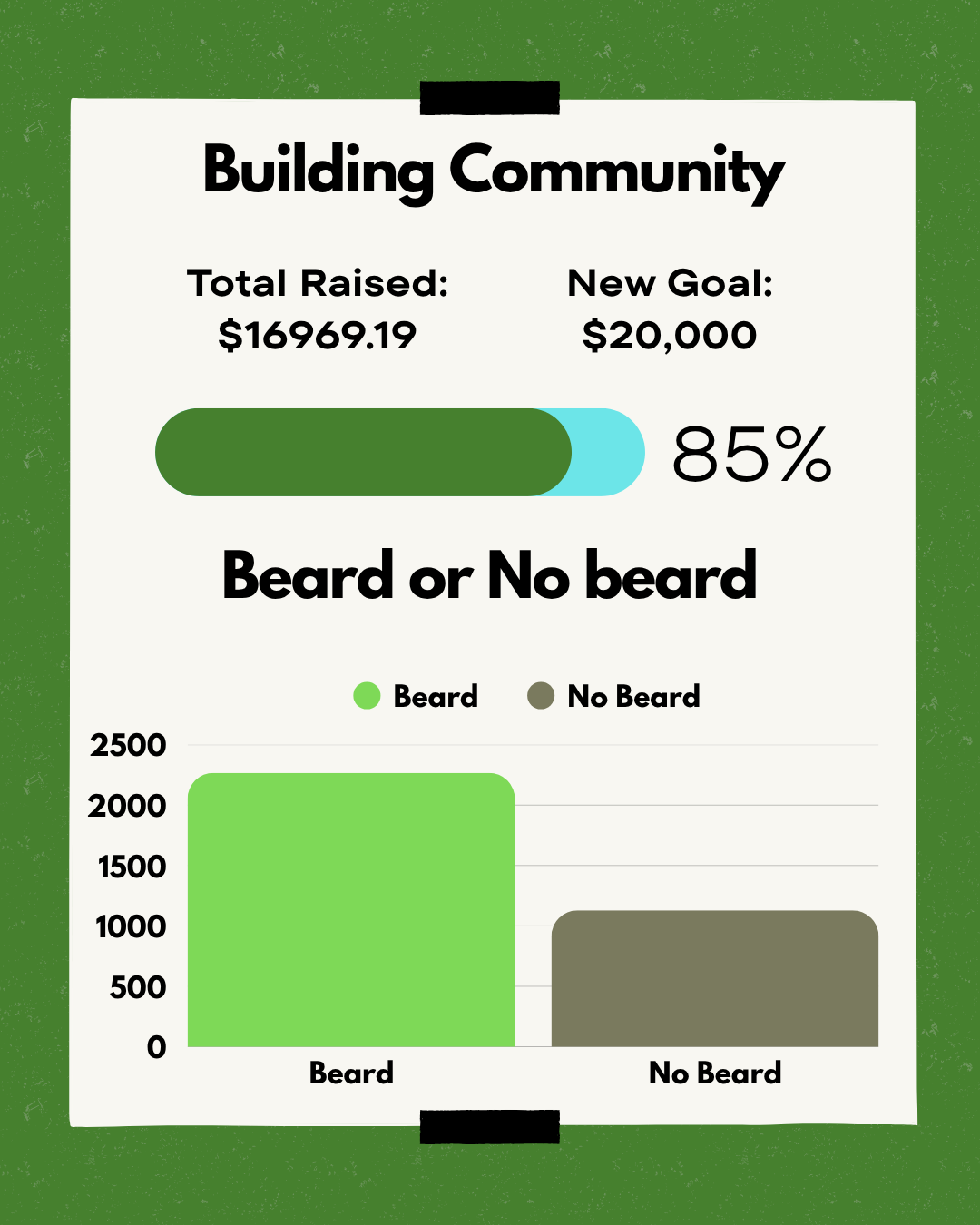Building community update showing almost $17,000 raised out of our $20,000 goal, and the beard value at a little over 2K with No beard a little over 1K