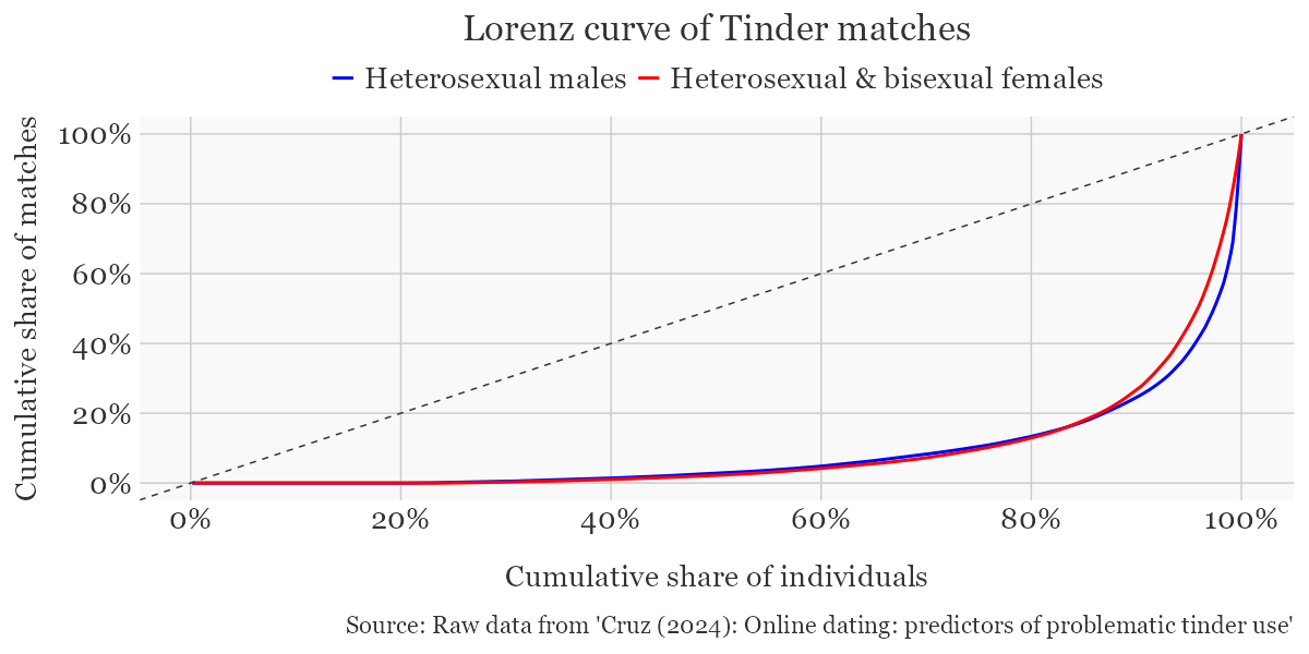 Inequality in Tinder matches by sex.