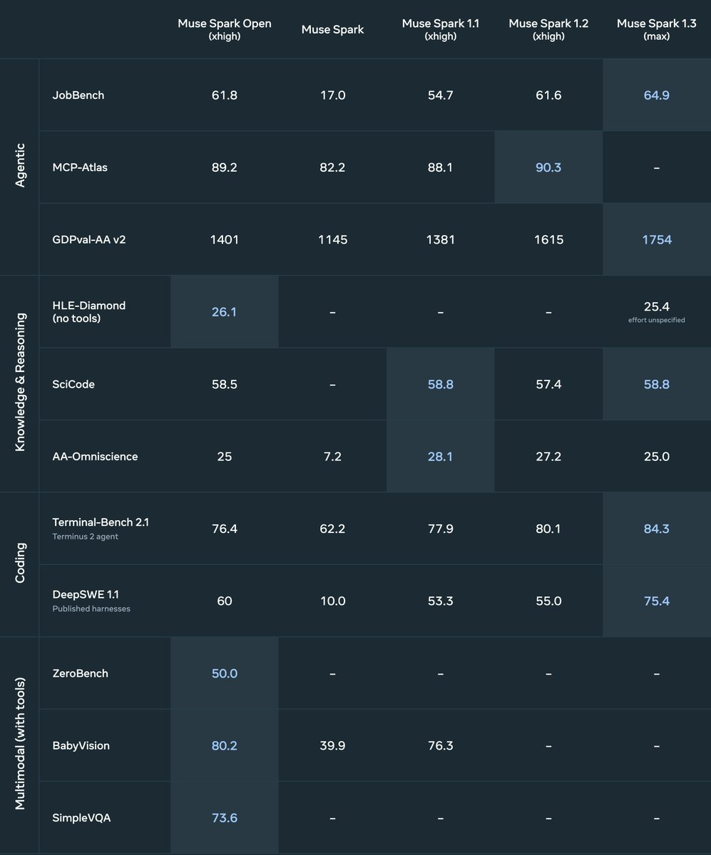 Muse Spark Open compared to Muse Spark, 1.1, 1.2 and 1.3