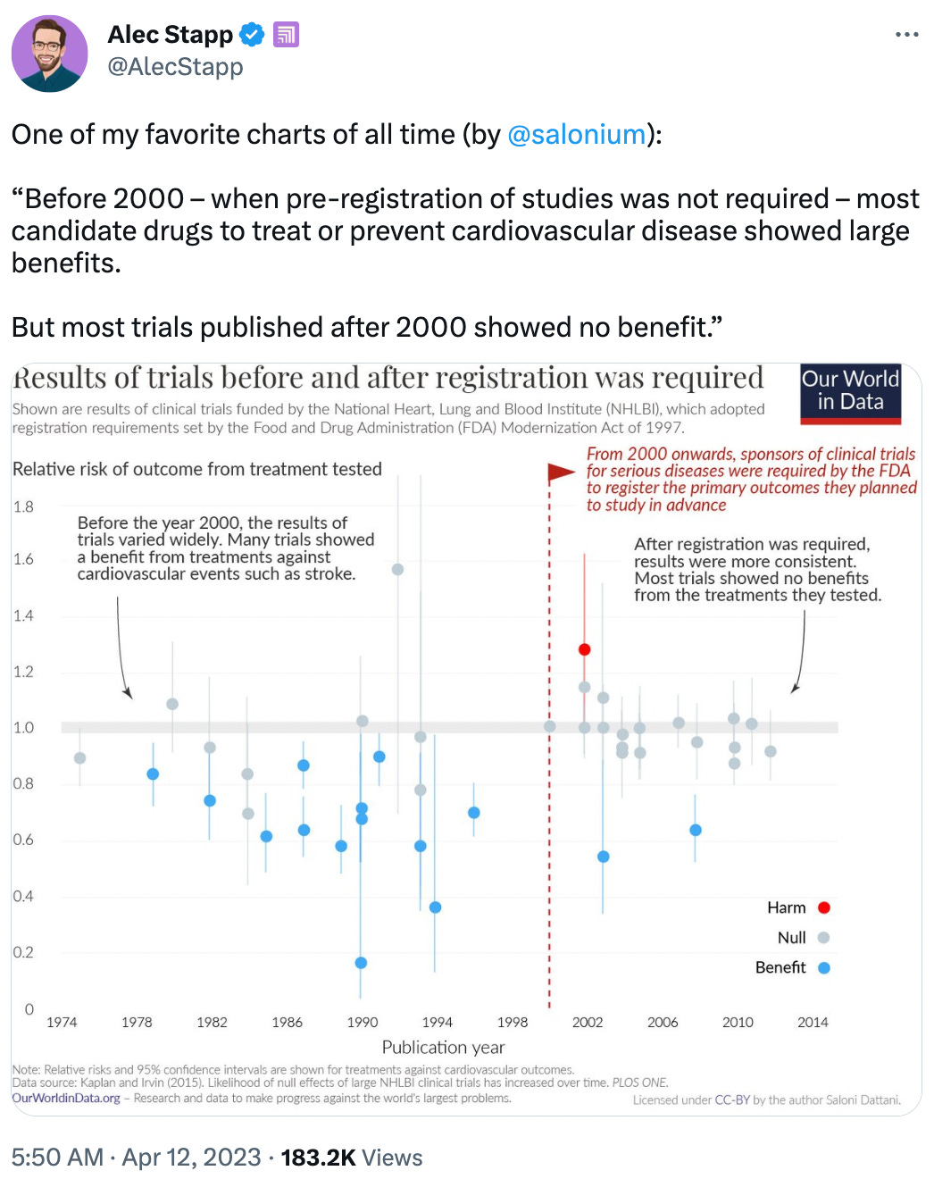 One of my favorite charts of all time (by  @salonium ):  “Before 2000 – when pre-registration of studies was not required – most candidate drugs to treat or prevent cardiovascular disease showed large benefits.  But most trials published after 2000 showed no benefit.”