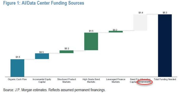 Bar chart titled Figure 1: AI Data Center Funding Sources displays funding categories on the x-axis including Organic Cash Flow, Incremental Equity, Structured Product, High Grade, Leveraged Finance, Need For Total Funding, and Source: JPMorgan estimates Reflects assumed permanent financings JPMorgan Markets Capital Governments Total Funding Need. Vertical bars in colors blue, light blue, green, dark green, orange, gray, and black represent values rising from 1.5 on the left to 5.3 on the right, with the highest bar at 5.3 for total funding need.