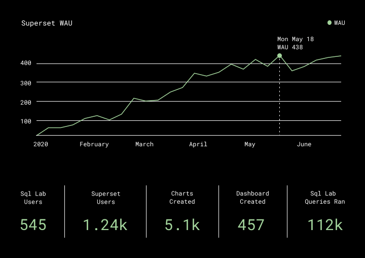 superset adoption data graphics superset adoption data graphics