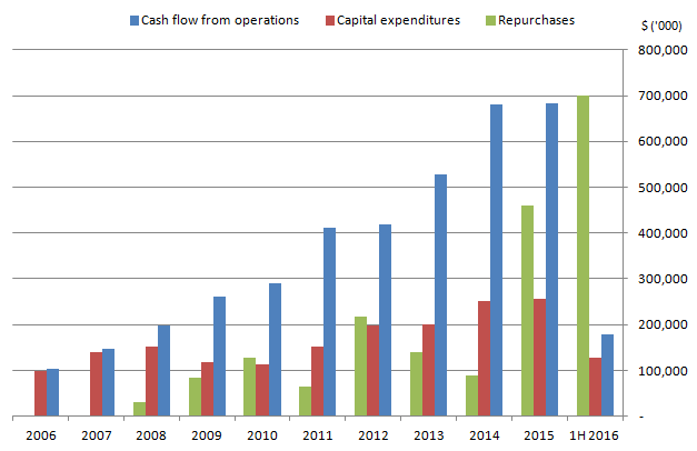 Chipotle Capex