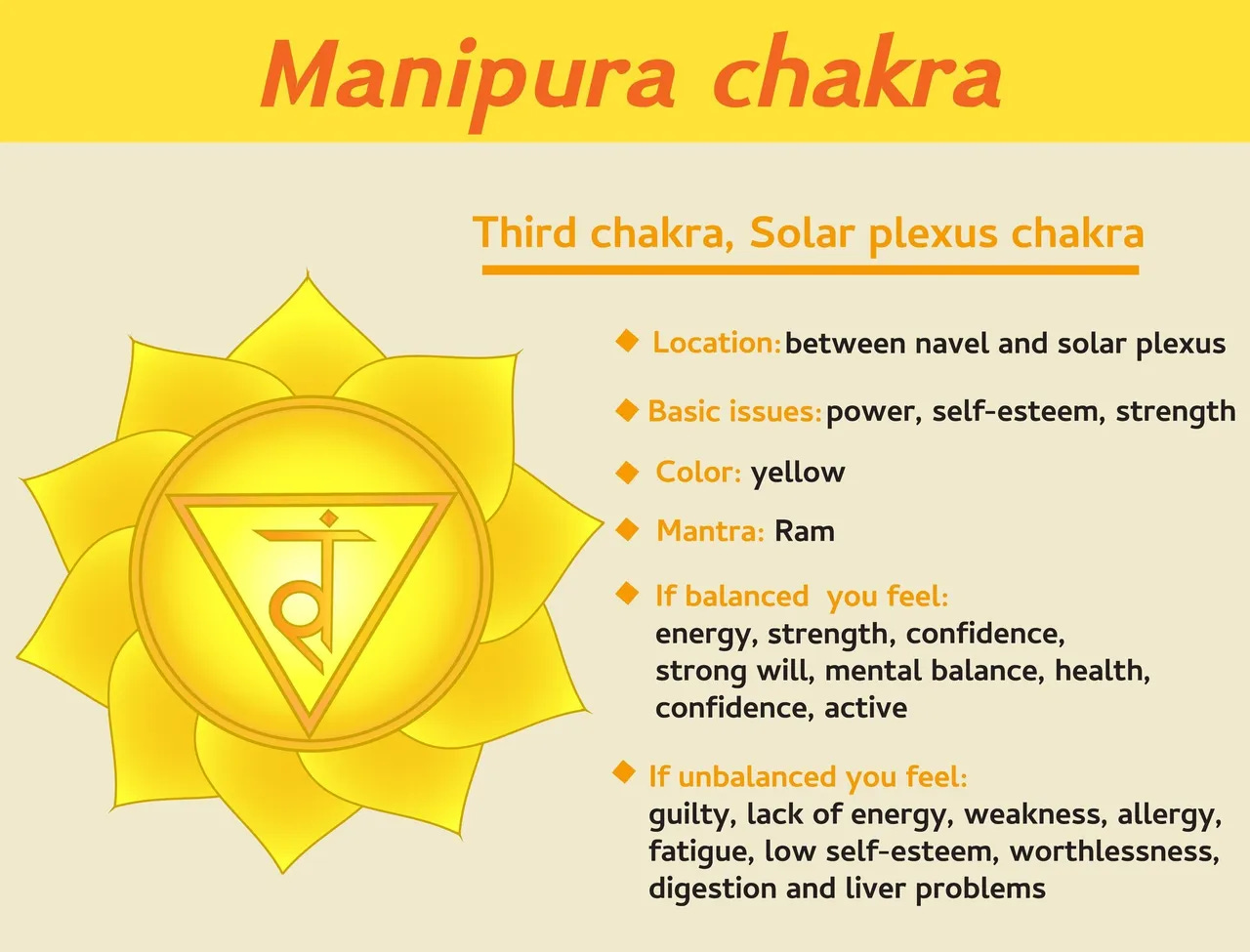 A yellow graphic listing traists associated with the solar plexus/manipura chakra