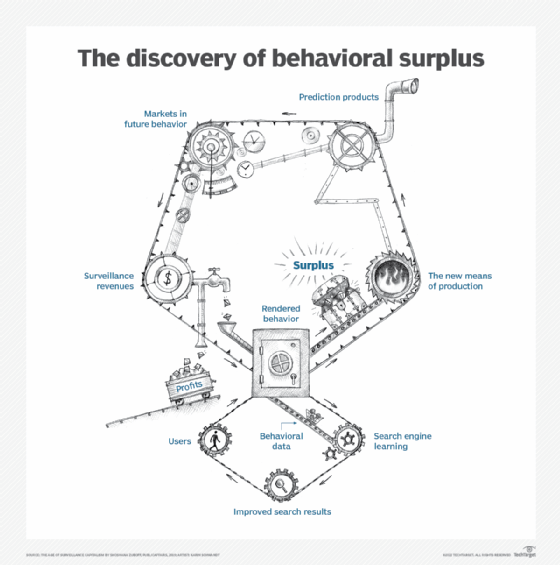 Diagram of behavioral surplus and prediction products in surveillance capitalism