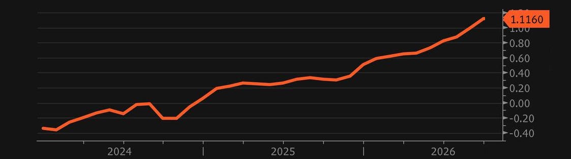 JPY 3 month implied yield (JPYI3M), monthly, January 2024 to September 2026, the yen side of the hedge cost. Data: Bloomberg