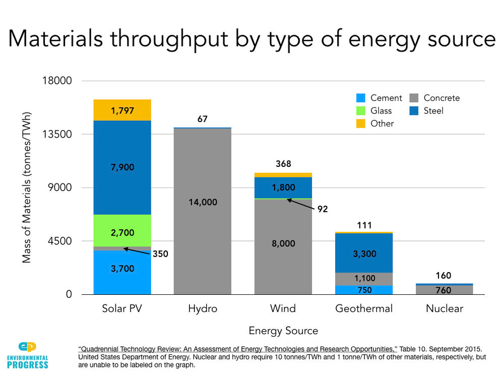 Nuclear energy is better than solar and wind — Sustainable Review Nuclear energy is better than solar and wind — Sustainable Review