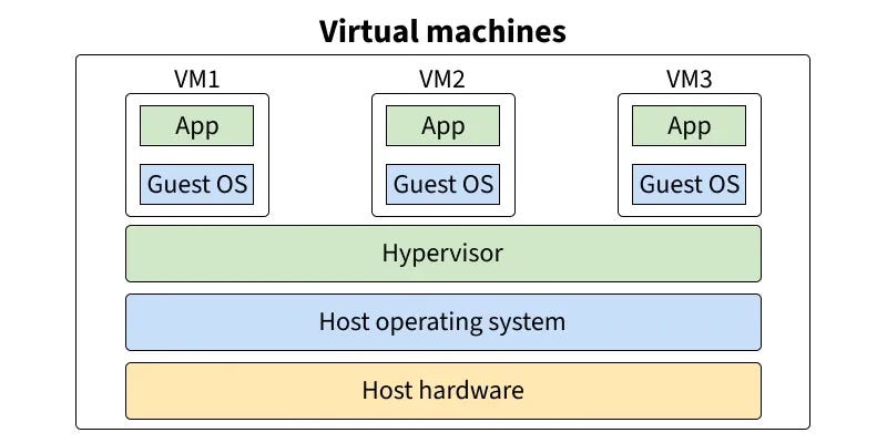 Virtual Machines in Operating System - GeeksforGeeks